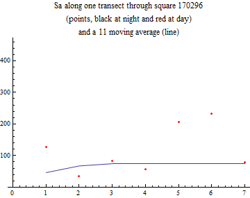 Graphics:Sa along one transect through square 170296 (points, black at night and red at day) and a 11 moving average (line)
